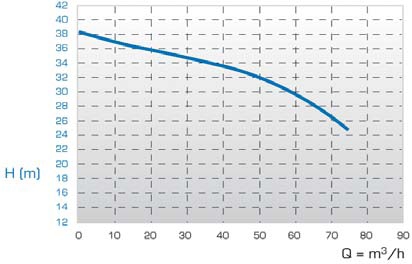 JP-820.180 Materijal pumpnog mehanizma PP/PVDF